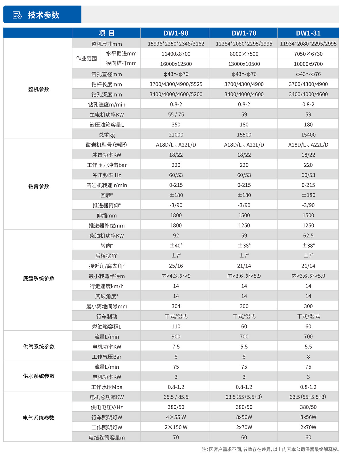 单臂锚杆凿岩台车技术参数